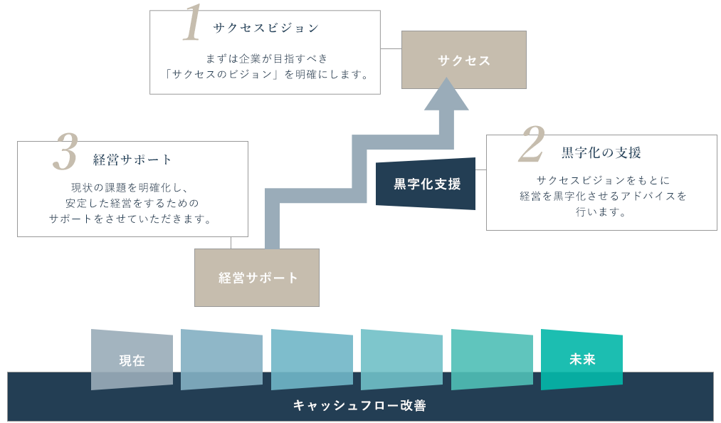 キャッシュフロー経営